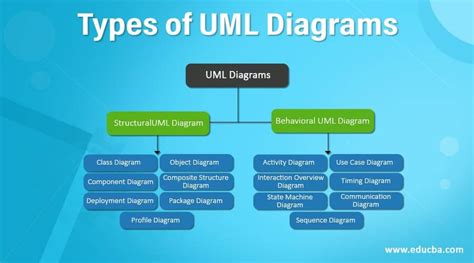 Types Of Uml Diagrams Learn The Different Types Of Uml Diagram