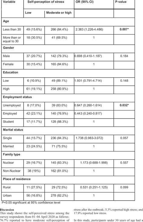 Association Between Stress And Socio Demographic Variables Download