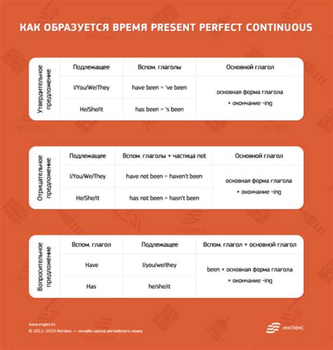 Present Perfect Continuous — настоящее совершенное длительное время в английском языке ‹ Инглекс