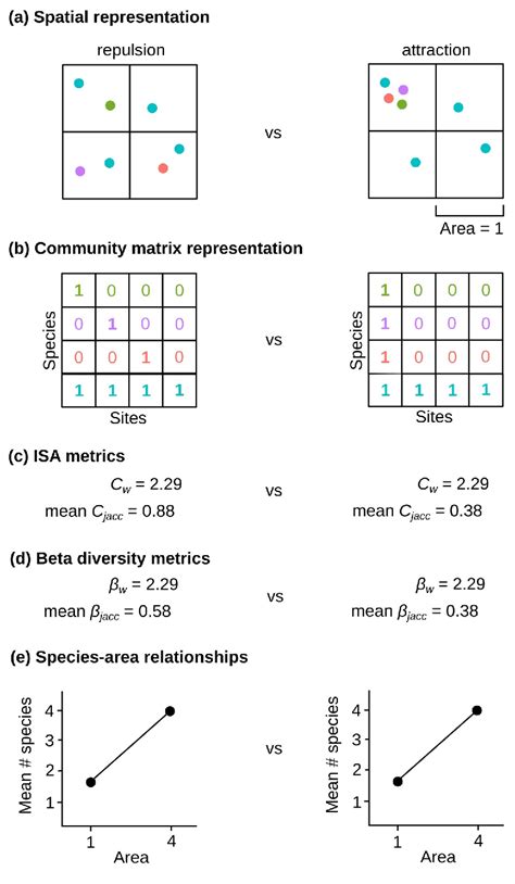 Figure 2 From Measurement And Analysis Of Interspecific Spatial Associations As A Facet Of