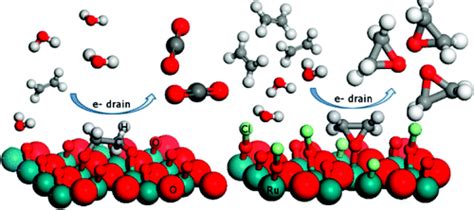 Switching On The Electrocatalytic Ethene Epoxidation On Nanocrystalline