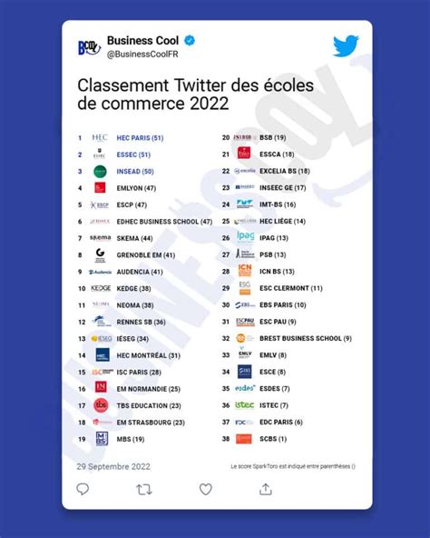 Le classement Twitter des écoles de commerce 2022