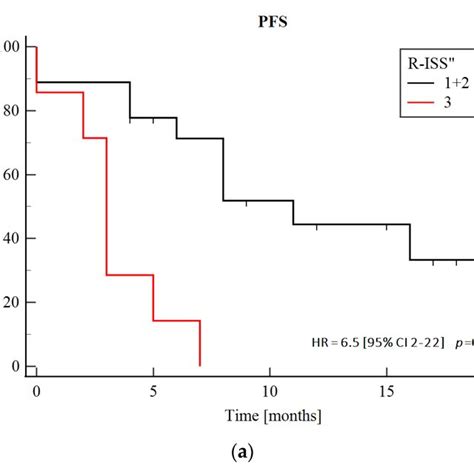 KaplanMeier Survival Curves For A PFS B OS After The Paired