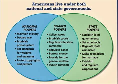 Federalism Vs Anti Federalism Venn Diagram Icivics Federalis