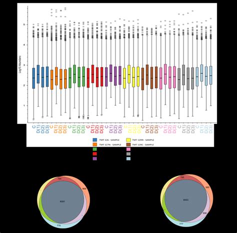 Relative Protein Abundance And Protein Identifications Across Evosep