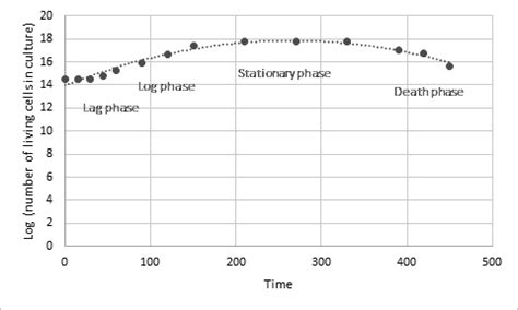 SOLVED: Stationary phase Log phase Lag phase 1 [9 100 20d 300 Time ...