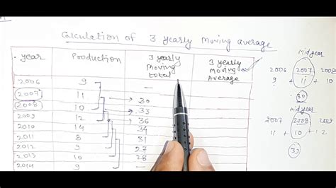 Three Yearly Moving Average Method Time Series Business Statistics Abhishek Chouhan Youtube