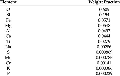 The elemental composition for the regolith presented in weight fraction ...