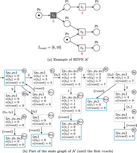 Example Of Rtpn And Some Of Its Possible Runs Delays Are Represented