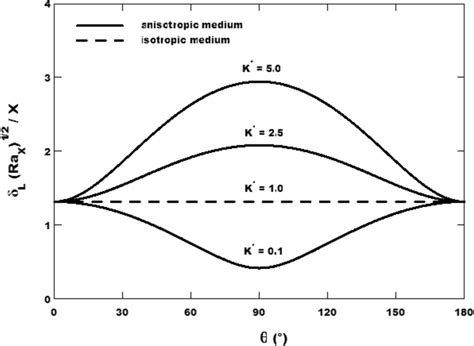 Effect Of Anisotropy Orientation Angle θ On The Film Thickness For Ja