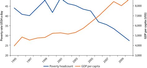 3 Per Capita GDp Growth And Poverty In Latin America And The Caribbean