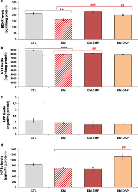 Effect Of Empagliflozin And Dapagliflozin On The Levels Of