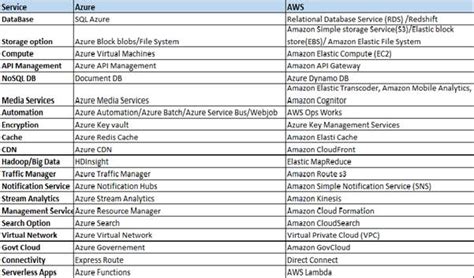 Azure VS AWS Services A Quick Cheat Sheet