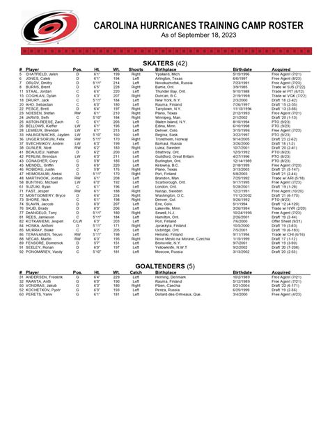 Carolina Hurricanes Announce Training Camp Roster - Carolina Hurricanes ...