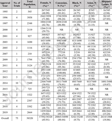 Representation Of Sex Race And Ethnicity In Pivotal Clinical Trials