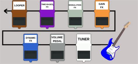 How To Set Up Your Pedal Board - Pro Tips And Tricks For Guitarists