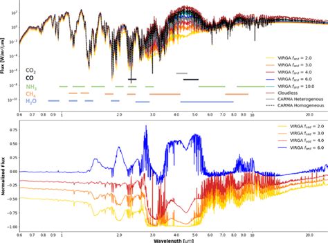 Top Thermal Emission Spectra Of A Cloudless Atmosphere Various Virga