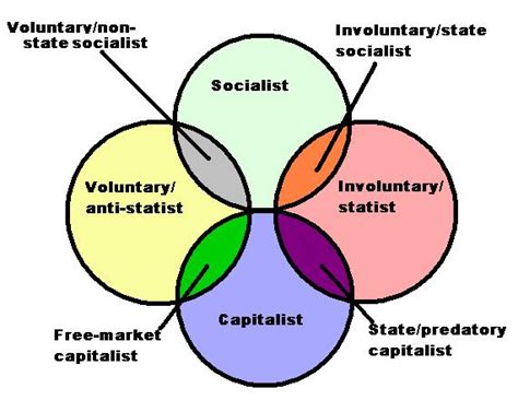 Communism Vs Capitalism Venn Diagram Capitalism Communism So