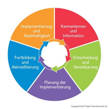 Implementierung Ein Modellversuch Wegweiser Pr Vention