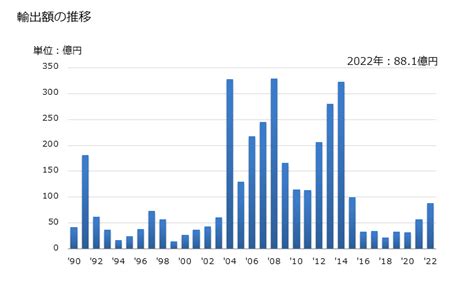 グラフで見る 日本のアンゴラへの輸出動向 輸出額の推移 年ベース 【出所】財務省 貿易統計