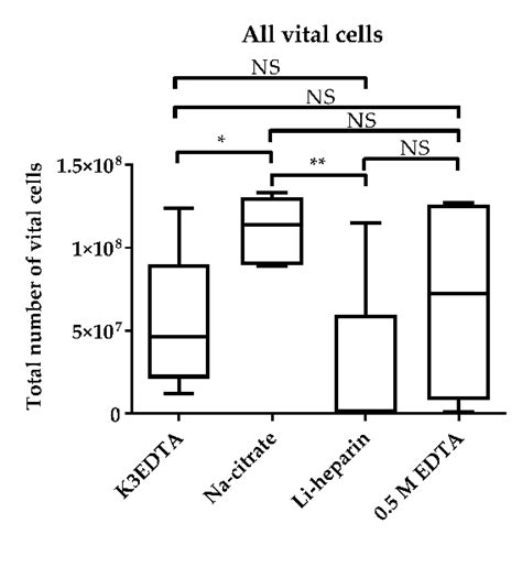 Influence Of The Anticoagulants K3edta Na Citrate And Li Heparin As Download Scientific