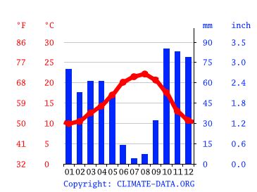 Alenquer climate: Weather Alenquer & temperature by month