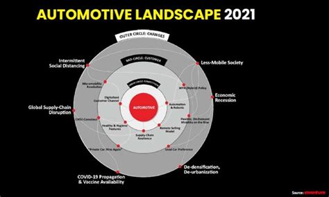 Automotive Industry Outlook 2021 Consumeri Indonesia