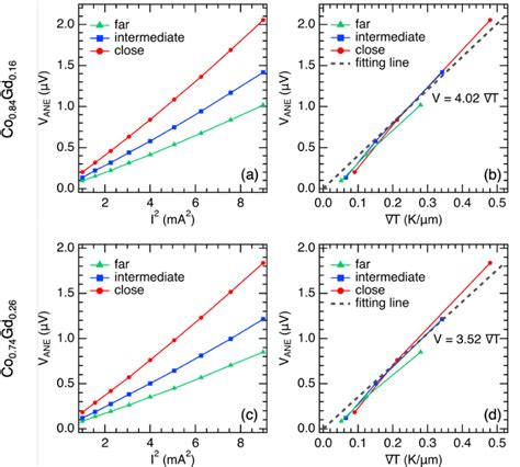 PDF Anomalous Nernst Effect In Compensated Ferrimagnetic CoxGd1 X