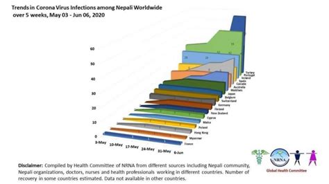 कोरोना भाइरसबाट नेपाल बाहिर १ सय २५ नेपालीको मृत्यु Brtnepal
