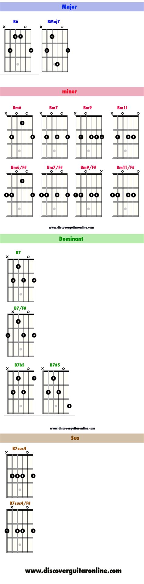 Open B Chords Discover Guitar Online Learn To Play Guitar