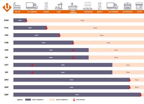 Incoterms What Is It How To Use It Upela