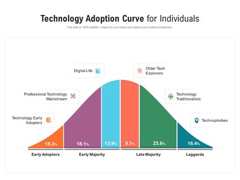 Technology Adoption Curve For Individuals Presentation Graphics