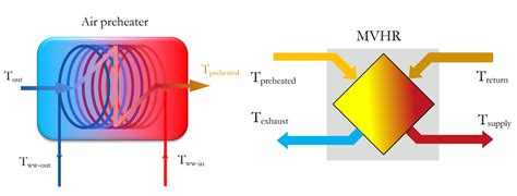 1 The Air Preheater And Mvhr System Download Scientific Diagram