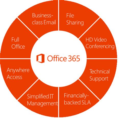 Multiple Microsoft Office 365 Benefits For Business