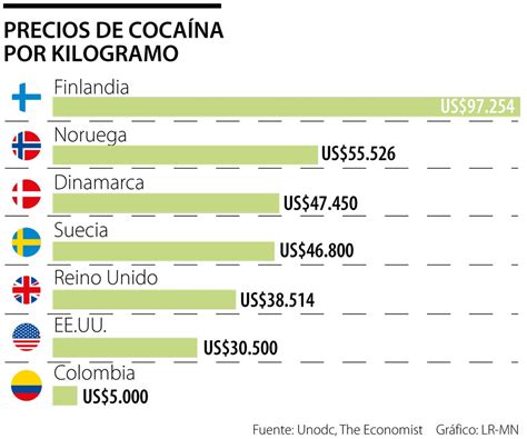 El kilo de cocaína para exportar vale US 5 000 por aumento de precios