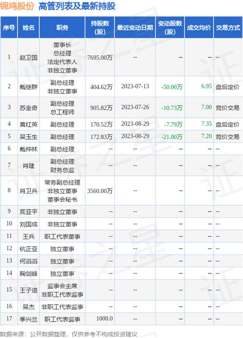 锦鸡股份：9月13日公司高管苏金奇减持公司股份合计10万股数据整理信息