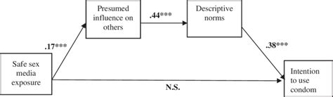 Mediation Analysis For Safe Sex Behavior Note N 203 Coefficients