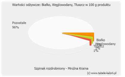 Ile Kcal Ma Szpinak Rozdrobniony Mro Na Kraina Tabele Kalorii