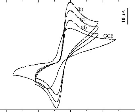 Cv Of 5 Mm Fecn 6 −3−4 In 01 M Kcl At 50 Mv S −1 At 298 K On Download Scientific