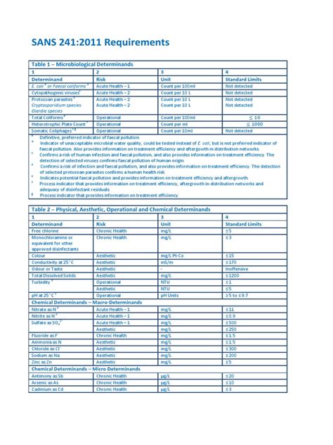 Sans 241 Drinking Water Requirements Drinking Water Atoms