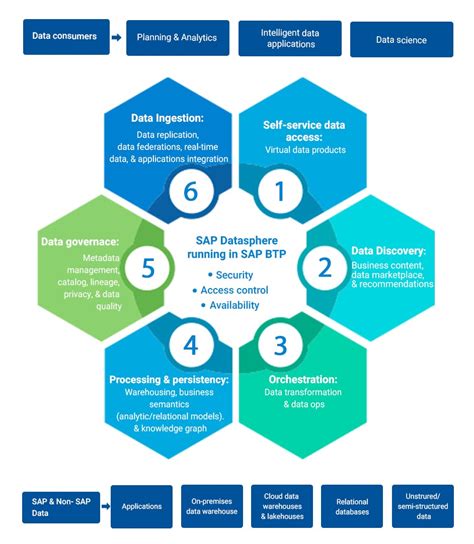 Sap Datasphere Your Pathway To Streamlined Data Excellence