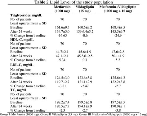 Table 2 From A COMPARISON OF THE EFFECTS OF COMBINATION VILDAGLIPTIN