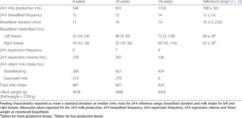 Feeding characteristics in a breastfeeding infant with Down syndrome at ...