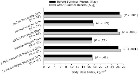 Age And Sex Adjusted Body Mass Index Bmi Kgm 2 Before And After