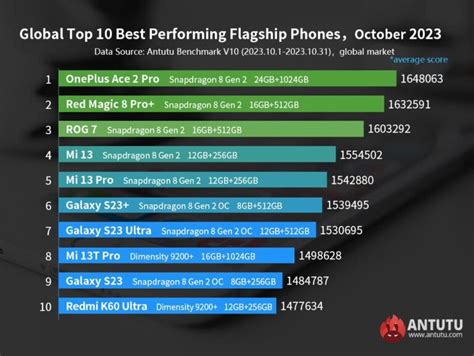 Ranking De Los 10 Móviles Más Potentes Del Momento Según Antutu