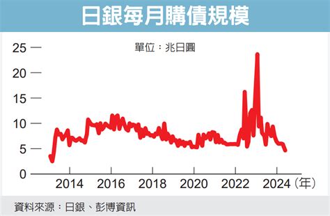 日銀利率不動 將縮減購債 總裁植田和男強調減少規模可能很大 國際焦點 國際 經濟日報