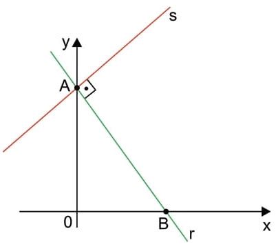 No Plano Cartesiano A Reta R De Equa O Quest Es Gabarito