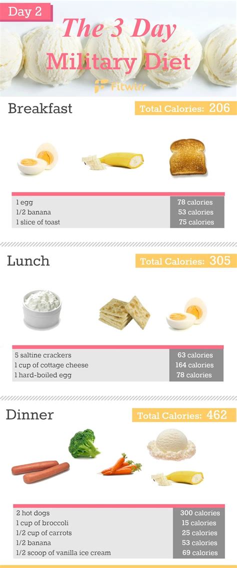 Printable 3 Day Military Diet Meal Plan