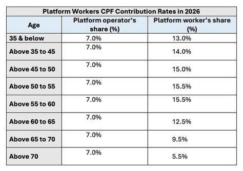 cpf related    higher contribution rates  platform