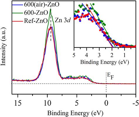 Xps Valence Band Spectra Of 600 Zno 600air Zno And Ref Zno Recorded Download Scientific